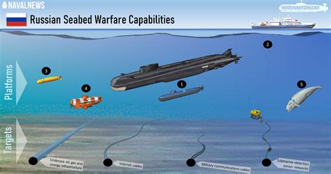 submarine vs underwater ship.